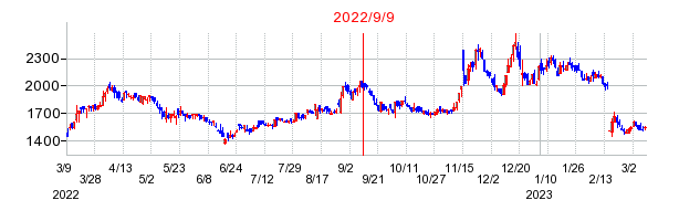 2022年9月9日 09:39前後のの株価チャート